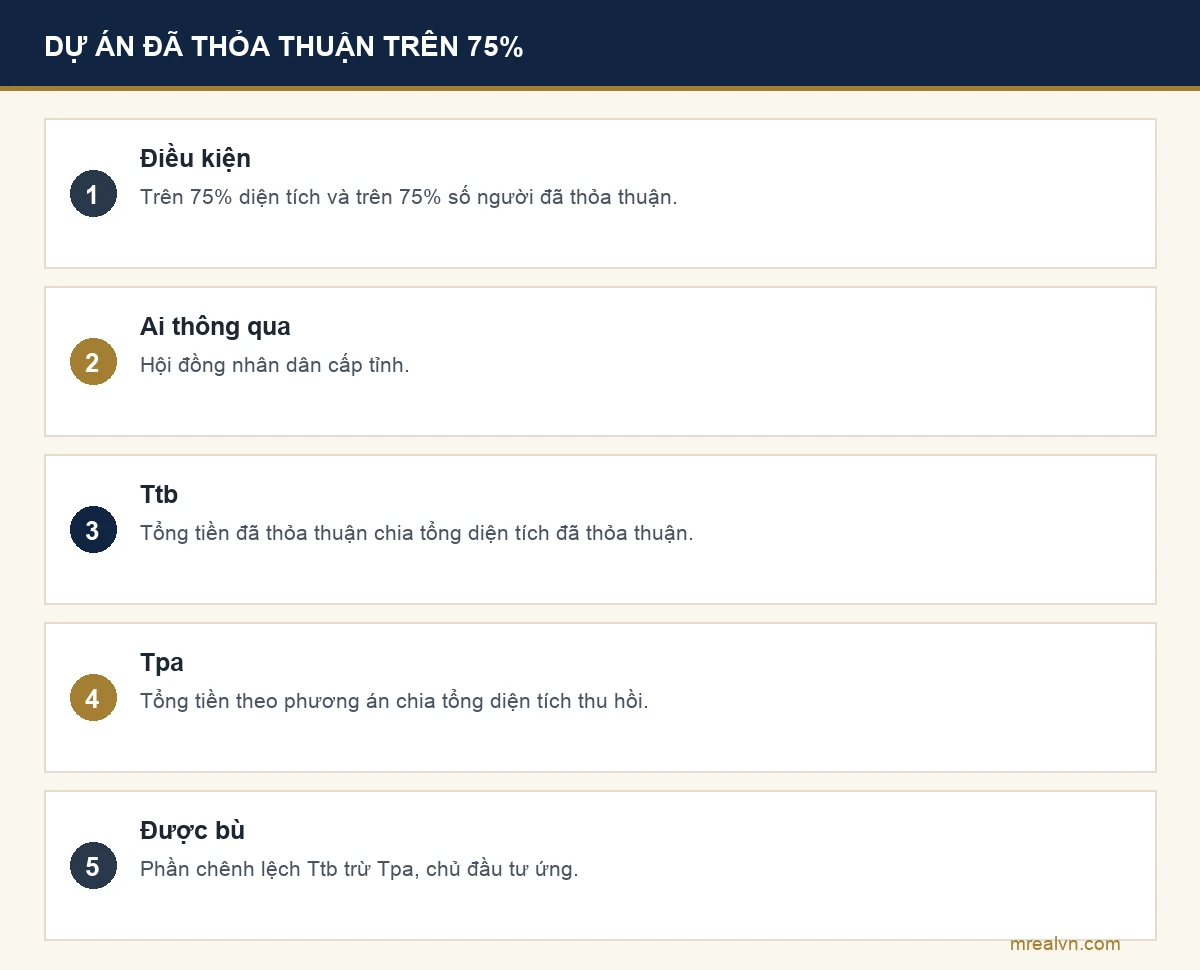 Bảng cơ chế thu hồi phần đất còn lại của dự án đã thỏa thuận trên 75% diện tích và số người theo Nghị quyết 254/2025/QH15 và Nghị định 49/2026: Hội đồng nhân dân cấp tỉnh thông qua, người bị thu hồi được bù chênh lệch bằng số tiền trung bình đã thỏa thuận trừ số tiền theo phương án
