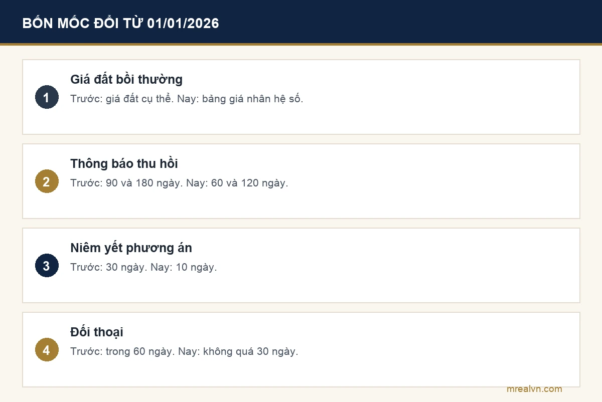 Bảng bốn mốc bồi thường thu hồi đất đổi từ 01/01/2026 theo Nghị quyết 254/2025/QH15: giá đất từ giá cụ thể sang bảng giá nhân hệ số, thông báo từ 90 và 180 ngày còn 60 và 120 ngày, niêm yết từ 30 ngày còn 10 ngày, đối thoại từ trong 60 ngày còn không quá 30 ngày