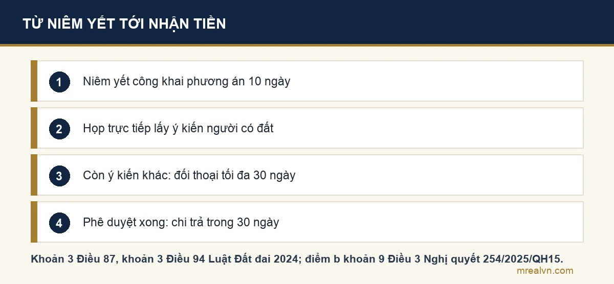 Bốn bước từ niêm yết phương án bồi thường tới nhận tiền: niêm yết công khai 10 ngày, họp lấy ý kiến người có đất, đối thoại không quá 30 ngày nếu còn ý kiến không đồng ý, chi trả trong 30 ngày sau khi phương án được phê duyệt