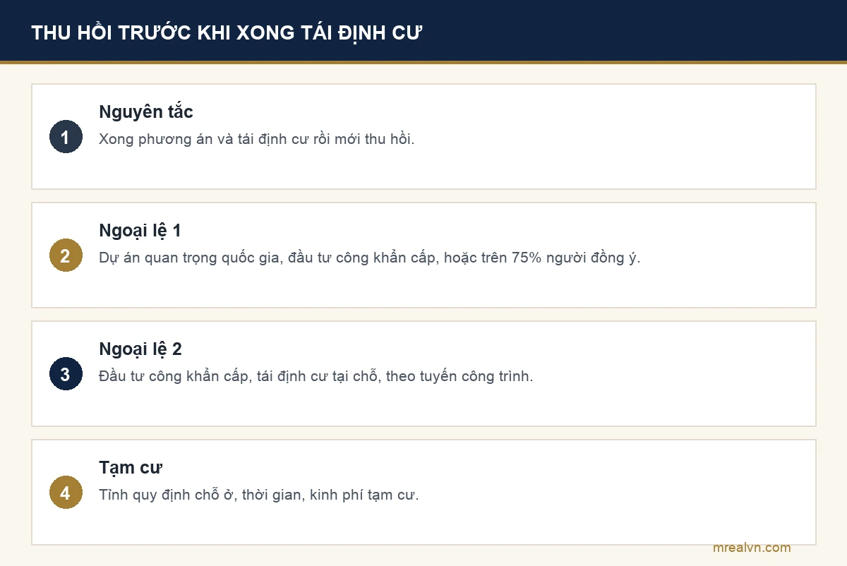 Bảng nguyên tắc và ngoại lệ thu hồi đất trước khi xong tái định cư theo khoản 3 và khoản 4 Điều 3 Nghị quyết 254/2025/QH15: nguyên tắc phải xong phương án và tái định cư, ngoại lệ cho dự án quan trọng quốc gia và đầu tư công khẩn cấp, dự án tái định cư tại chỗ, tạm cư do tỉnh quy định