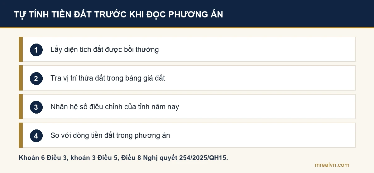 Bốn bước tự tính tiền bồi thường về đất theo Nghị quyết 254/2025/QH15: lấy diện tích được bồi thường, tra vị trí thửa đất trong bảng giá đất, nhân hệ số điều chỉnh giá đất của tỉnh, so với dòng tiền đất trong phương án