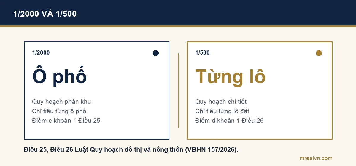 Sơ đồ so sánh: quy hoạch phân khu thường gọi 1/2000 đặt chỉ tiêu từng ô phố theo Điều 25; quy hoạch chi tiết thường gọi 1/500 đặt chỉ tiêu từng lô đất theo Điều 26