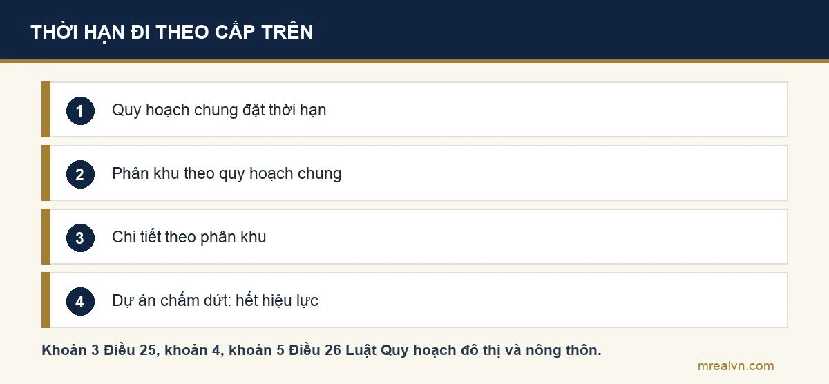 Sơ đồ bốn bước: quy hoạch chung quyết định thời hạn phân khu, phân khu quyết định thời hạn quy hoạch chi tiết, không có phân khu thì theo quy hoạch chung, dự án bị chấm dứt thì quy hoạch chi tiết hết hiệu lực