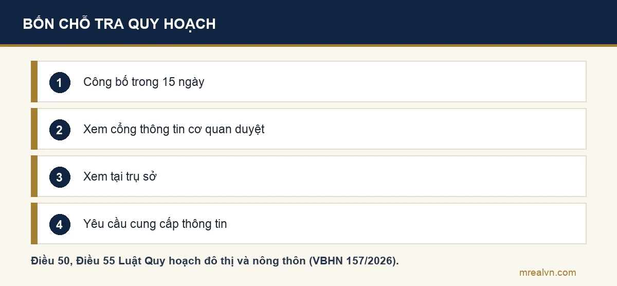 Sơ đồ bốn bước: quy hoạch được công bố trong 15 ngày, xem trên cổng thông tin của cơ quan duyệt, xem tại trụ sở, yêu cầu cơ quan chuyên môn cung cấp thông tin