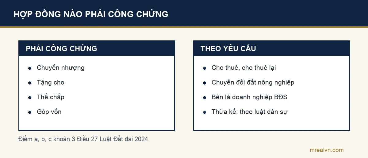 Sơ đồ hai cột theo khoản 3 Điều 27 Luật Đất đai 2024: hợp đồng chuyển nhượng, tặng cho, thế chấp, góp vốn bằng quyền sử dụng đất phải công chứng hoặc chứng thực; cho thuê, chuyển đổi đất nông nghiệp và giao dịch có bên là tổ chức kinh doanh bất động sản công chứng theo yêu cầu