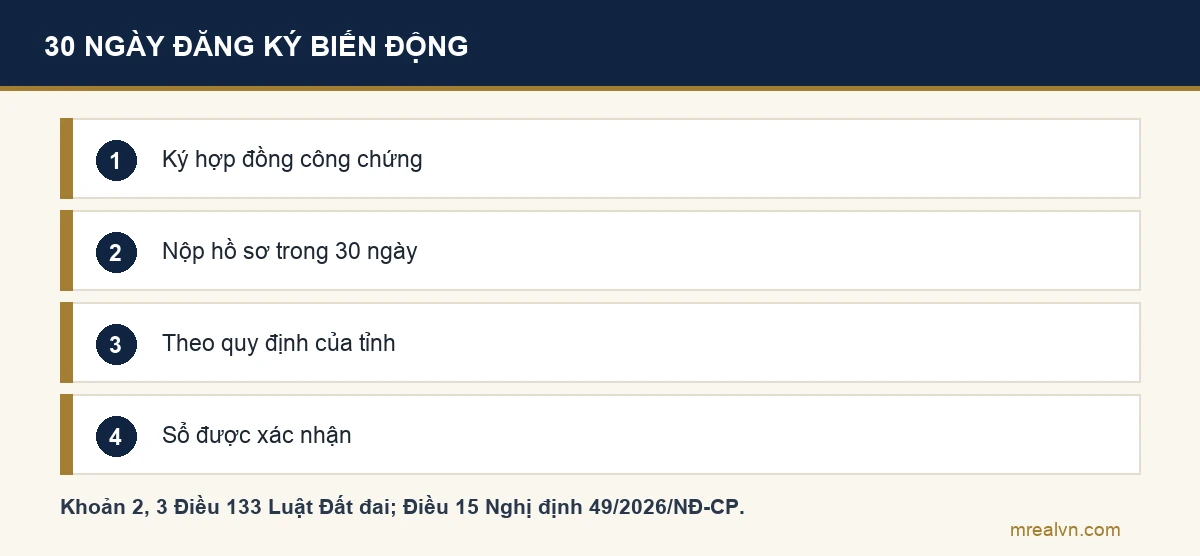 Sơ đồ bốn bước sau khi mua bán đất: ký hợp đồng công chứng, nộp hồ sơ đăng ký biến động trong 30 ngày theo khoản 3 Điều 133 Luật Đất đai, nơi nộp và hồ sơ theo quy định của tỉnh, sổ được xác nhận biến động hoặc cấp mới