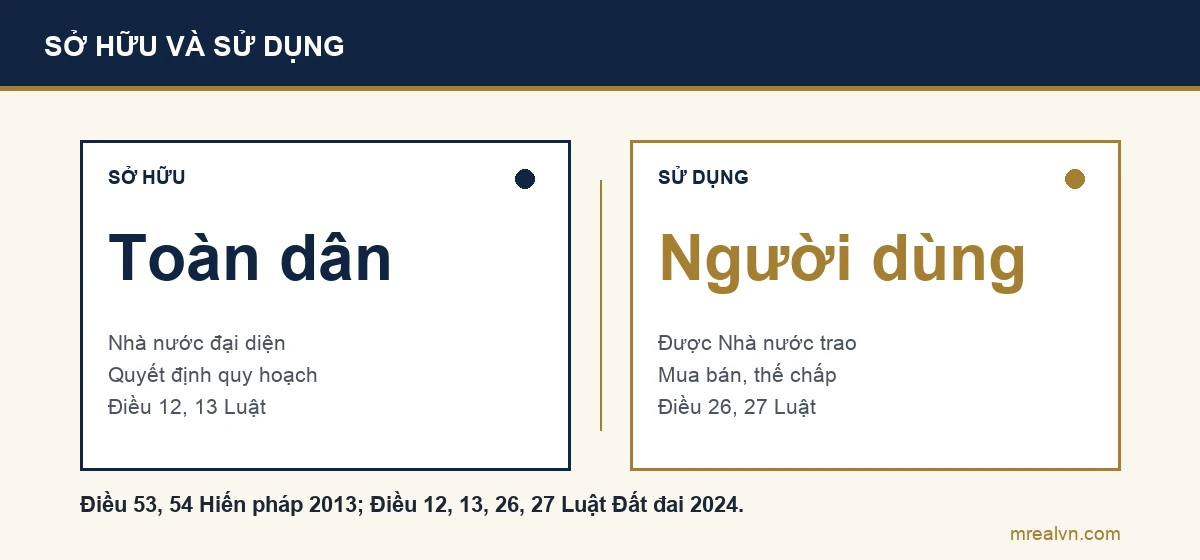 Sơ đồ so sánh quyền sở hữu đất đai và quyền sử dụng đất: đất đai thuộc sở hữu toàn dân, Nhà nước đại diện chủ sở hữu và quyết định quy hoạch theo Điều 12, 13 Luật Đất đai; quyền sử dụng đất thuộc người được Nhà nước trao, được mua bán, thế chấp theo Điều 26, 27