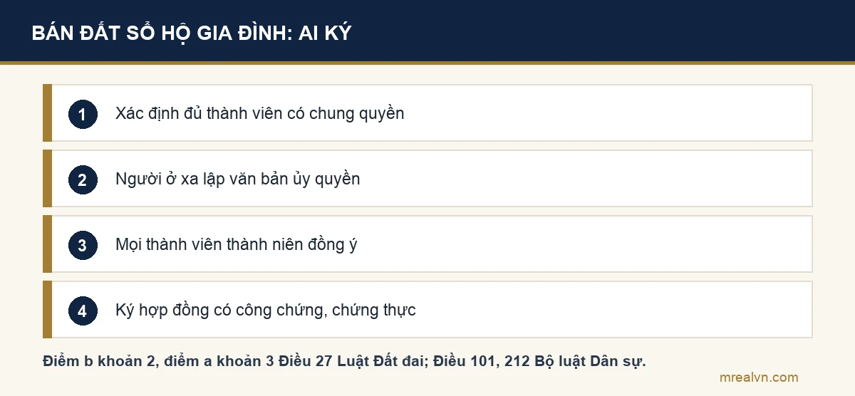 Sơ đồ bốn bước: xác định đủ thành viên có chung quyền sử dụng đất; người ở xa lập văn bản ủy quyền theo khoản 1 Điều 101 Bộ luật Dân sự; mọi thành viên thành niên đồng ý theo khoản 2 Điều 212; ký hợp đồng có công chứng hoặc chứng thực theo điểm a khoản 3 Điều 27 Luật Đất đai