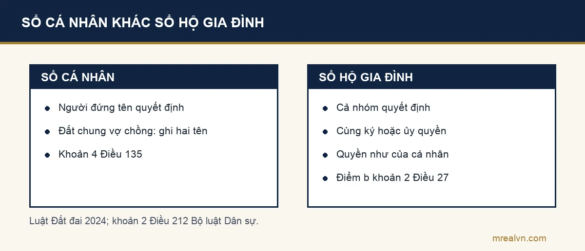 Sơ đồ hai cột: sổ cá nhân do người đứng tên quyết định, tài sản chung vợ chồng ghi cả hai tên theo khoản 4 Điều 135; sổ hộ gia đình do nhóm có chung quyền quyết định, cùng ký hoặc ủy quyền theo điểm b khoản 2 Điều 27, quyền như của cá nhân