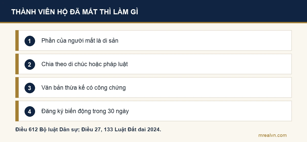Sơ đồ bốn bước: phần quyền của thành viên đã mất là di sản theo Điều 612 Bộ luật Dân sự; khai nhận hoặc chia di sản; lập văn bản về thừa kế có công chứng theo điểm c khoản 3 Điều 27 Luật Đất đai; đăng ký biến động trong 30 ngày theo khoản 3 Điều 133