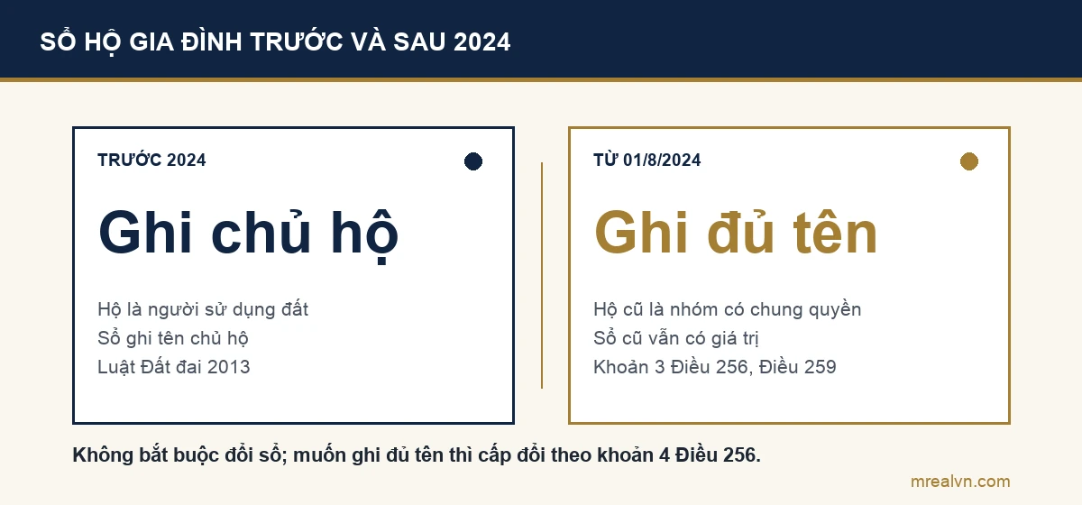 Sơ đồ so sánh: trước 01/8/2024 hộ gia đình là người sử dụng đất, sổ ghi tên chủ hộ; từ 01/8/2024 hộ đã có đất là nhóm người có chung quyền, sổ cũ vẫn có giá trị theo khoản 3 Điều 256, sổ mới ghi đủ tên thành viên theo khoản 5 Điều 135 Luật Đất đai 2024