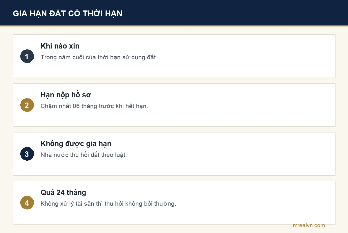 Bảng quy trình gia hạn đất có thời hạn theo khoản 3 và khoản 4 Điều 172 Luật Đất đai 2024: gia hạn trong năm cuối, nộp hồ sơ chậm nhất 06 tháng trước khi hết hạn, không được gia hạn thì thu hồi, quá 24 tháng không xử lý tài sản thì thu hồi không bồi thường