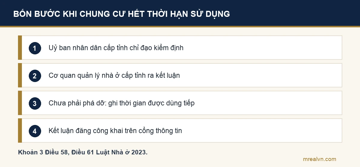 Bốn bước khi nhà chung cư hết thời hạn sử dụng theo Điều 58 và Điều 61 Luật Nhà ở: Uỷ ban nhân dân cấp tỉnh chỉ đạo kiểm định, cơ quan quản lý nhà ở cấp tỉnh kết luận, chưa phải phá dỡ thì ghi thời gian dùng tiếp, kết luận được công khai