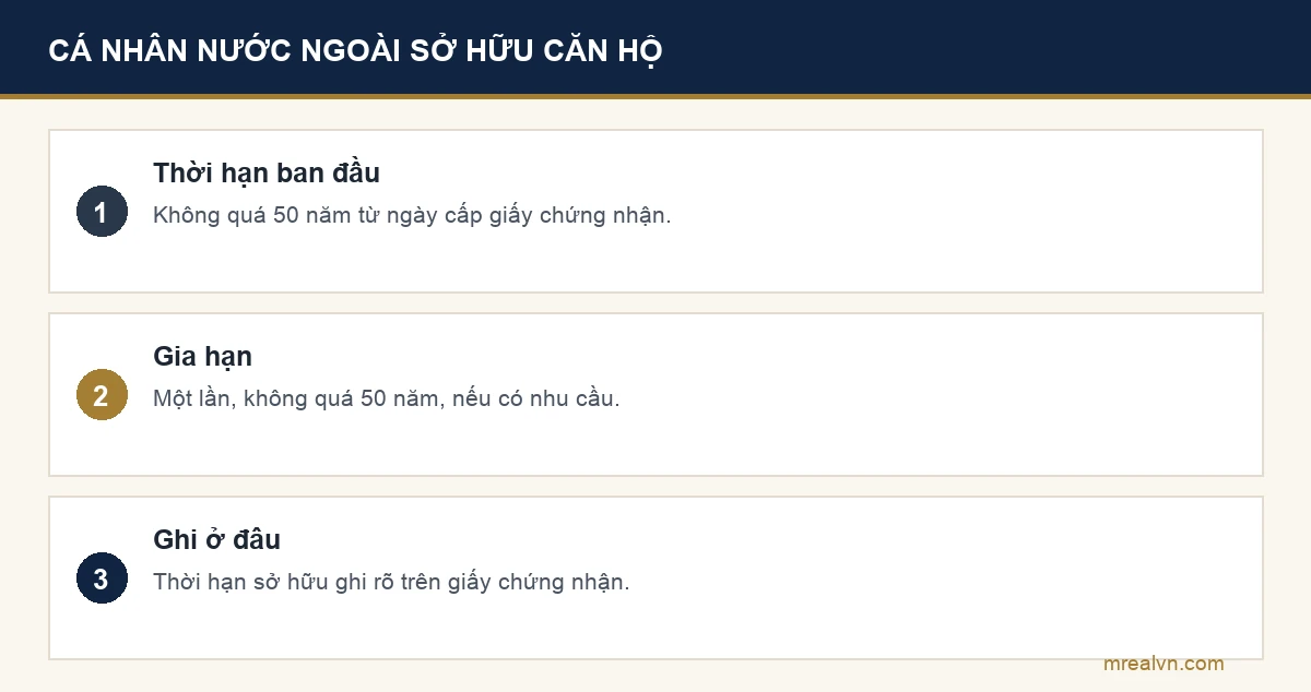 Bảng thời hạn sở hữu nhà ở của cá nhân nước ngoài theo điểm c khoản 2 Điều 20 Luật Nhà ở 2023: tối đa 50 năm từ ngày cấp giấy chứng nhận, gia hạn một lần không quá 50 năm, thời hạn ghi trên giấy chứng nhận