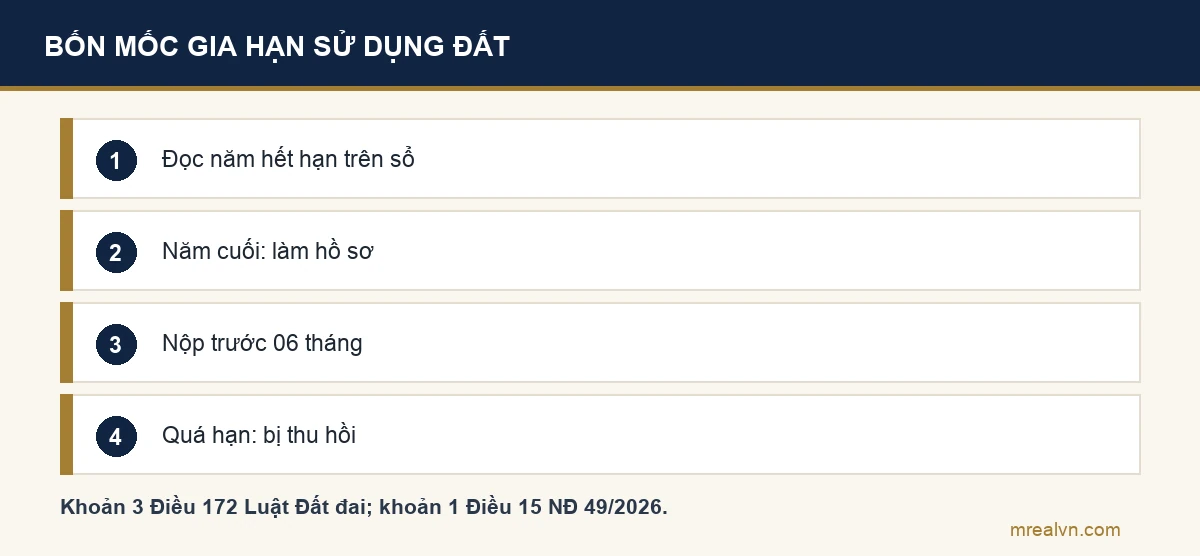Sơ đồ bốn bước gia hạn: đọc năm hết hạn trên sổ; vào năm cuối của thời hạn chuẩn bị hồ sơ theo mẫu của tỉnh; nộp hồ sơ chậm nhất 06 tháng trước khi hết hạn; quá hạn không nộp thì không được gia hạn và bị thu hồi