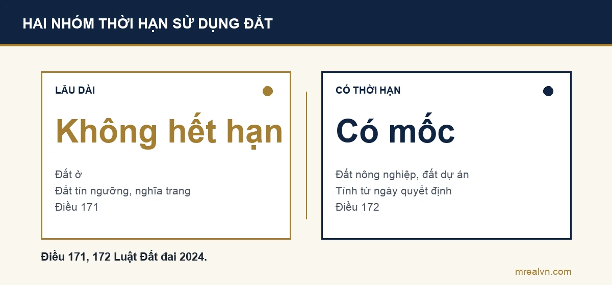 Sơ đồ so sánh: đất sử dụng ổn định lâu dài theo Điều 171 như đất ở, đất tín ngưỡng, đất nghĩa trang, không có ngày hết hạn; đất sử dụng có thời hạn theo Điều 172 như đất nông nghiệp giao cá nhân, đất dự án, có mốc kết thúc tính từ ngày có quyết định giao, cho thuê