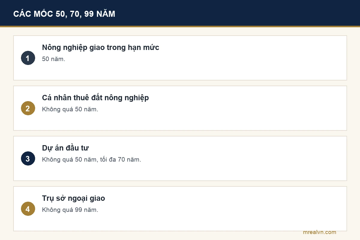 Bảng bốn dòng theo khoản 1 Điều 172: đất nông nghiệp giao cá nhân trong hạn mức 50 năm; cá nhân thuê đất nông nghiệp không quá 50 năm; đất dự án đầu tư không quá 50 năm, tối đa 70 năm; trụ sở tổ chức nước ngoài có chức năng ngoại giao không quá 99 năm