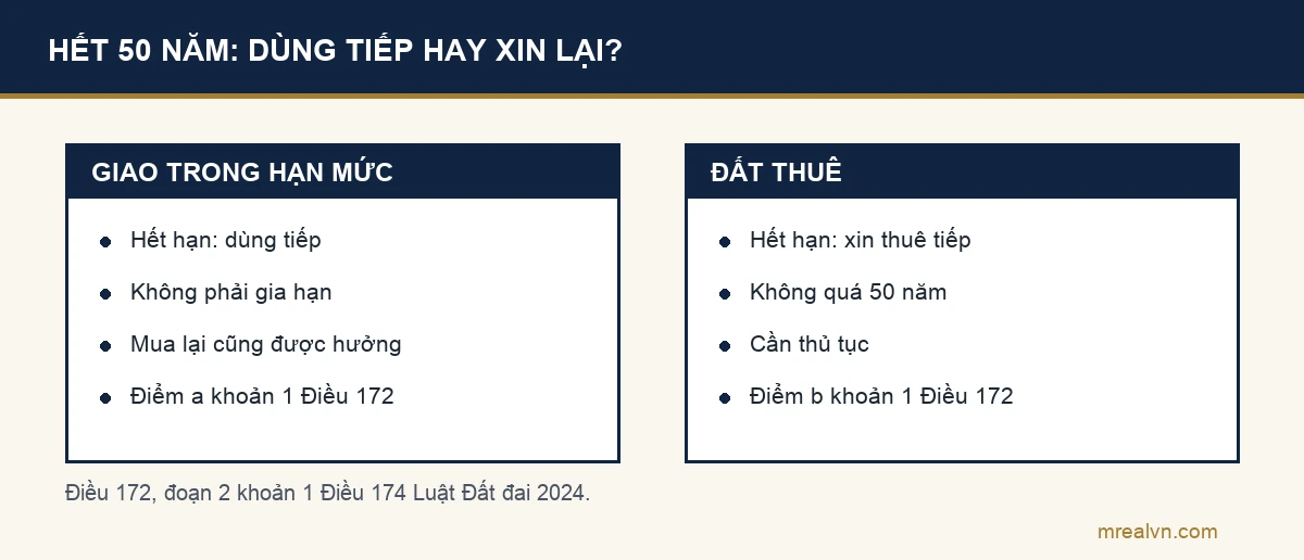 Sơ đồ hai cột: đất nông nghiệp giao cá nhân trực tiếp sản xuất trong hạn mức hết hạn được dùng tiếp, không phải gia hạn, người mua lại cũng được hưởng; đất nông nghiệp cá nhân thuê hết hạn có nhu cầu thì xin cho thuê tiếp, không quá 50 năm