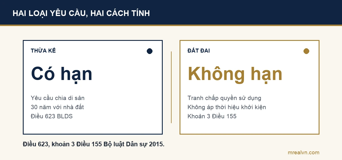 Sơ đồ so sánh: yêu cầu chia di sản nhà đất có thời hiệu 30 năm theo Điều 623; tranh chấp quyền sử dụng đất không áp dụng thời hiệu khởi kiện theo khoản 3 Điều 155