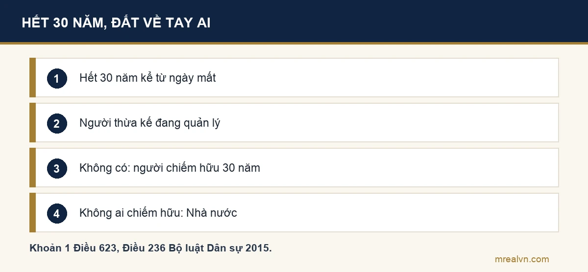 Sơ đồ bốn bước: hết 30 năm kể từ ngày mất, đất thuộc người thừa kế đang quản lý; không có thì thuộc người chiếm hữu đủ 30 năm; không ai chiếm hữu thì thuộc Nhà nước