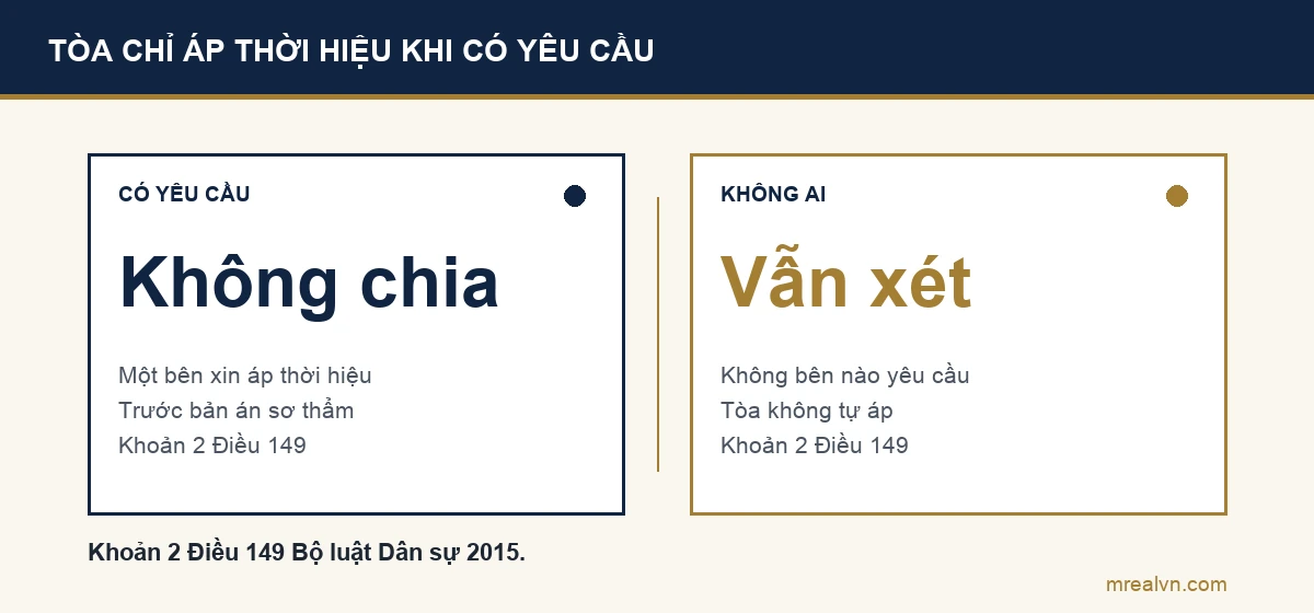 Sơ đồ so sánh: có bên yêu cầu áp thời hiệu trước khi tòa sơ thẩm ra bản án thì không chia theo thừa kế; không bên nào yêu cầu thì tòa không tự áp thời hiệu