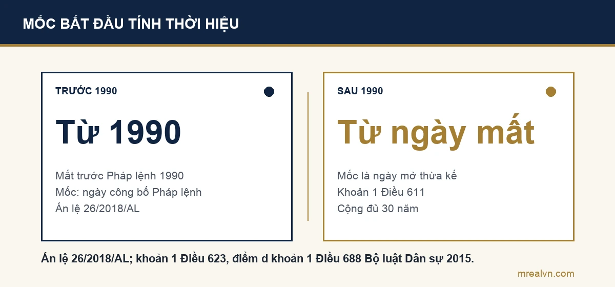 Sơ đồ so sánh: người để lại nhà đất mất trước năm 1990 thì thời hiệu tính từ ngày công bố Pháp lệnh Thừa kế theo Án lệ 26/2018; mất sau đó thì tính từ ngày mất