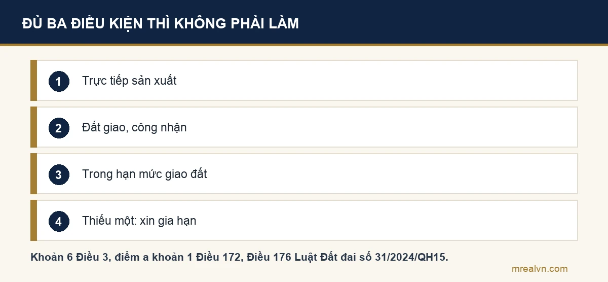 Sơ đồ ba điều kiện cùng lúc để đất nông nghiệp hết 50 năm được dùng tiếp không phải gia hạn: là cá nhân trực tiếp sản xuất nông nghiệp, đất được giao hoặc công nhận không phải đất thuê, diện tích trong hạn mức giao đất; thiếu một điều kiện thì phải xin gia hạn