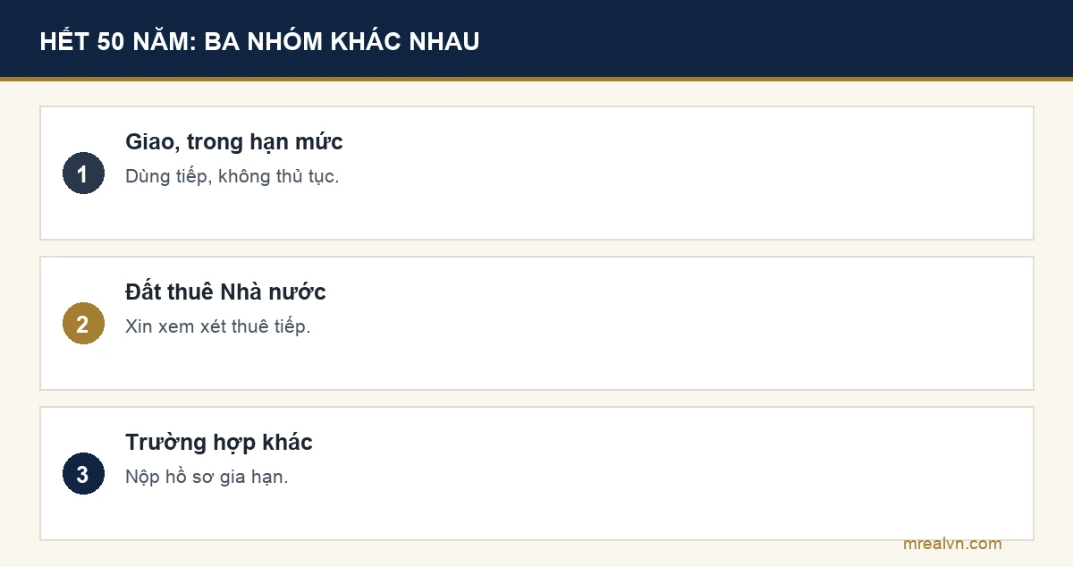 Bảng ba nhóm đất nông nghiệp khi hết thời hạn theo Điều 172 Luật Đất đai 2024: đất giao trong hạn mức cho cá nhân trực tiếp sản xuất dùng tiếp không làm thủ tục; đất Nhà nước cho thuê được xem xét thuê tiếp; các trường hợp khác phải xin gia hạn