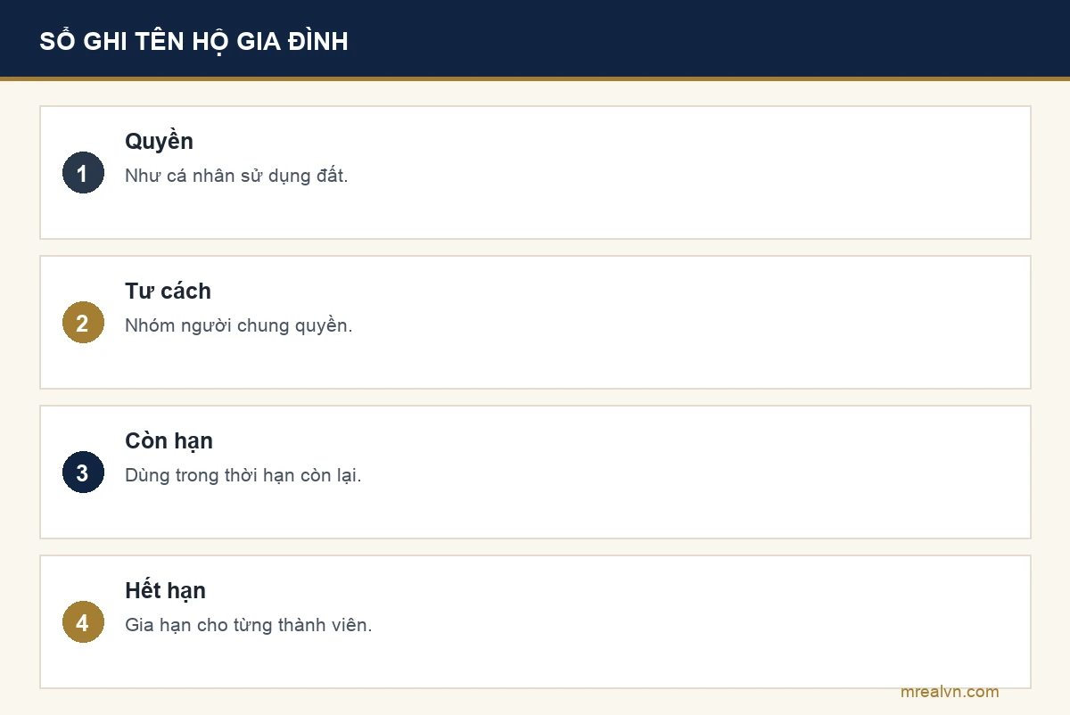 Bảng quy định chuyển tiếp với đất của hộ gia đình theo Điều 259 Luật Đất đai 2024: hộ gia đình có quyền như cá nhân, hộ là nhóm người có chung quyền sử dụng đất, tiếp tục dùng trong thời hạn còn lại, hết hạn thì gia hạn cho từng cá nhân là thành viên hộ