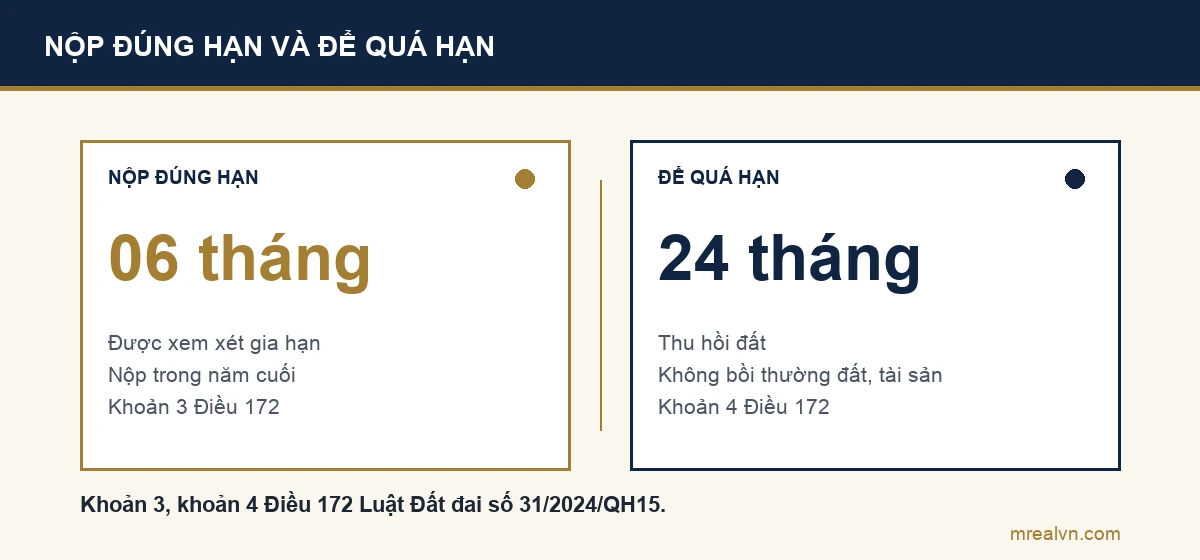Sơ đồ so sánh hai kết cục với đất nông nghiệp phải xin gia hạn theo Điều 172 Luật Đất đai 2024: nộp hồ sơ chậm nhất 6 tháng trước hạn thì được xem xét gia hạn; không được gia hạn thì bị thu hồi, quá 24 tháng không xử lý tài sản thì thu hồi không bồi thường đất và tài sản