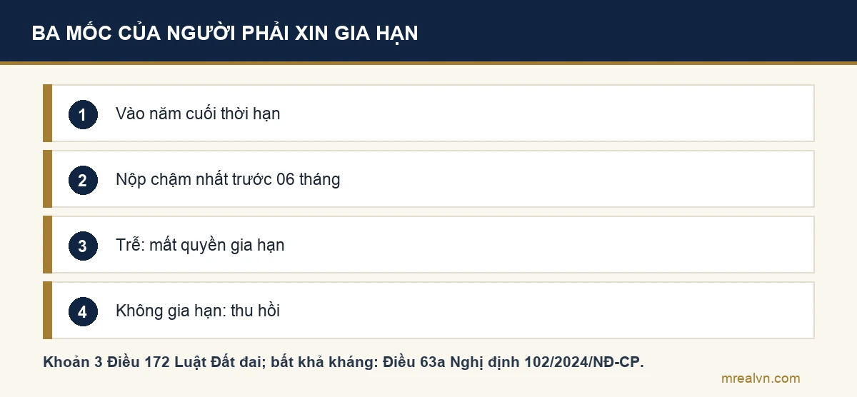 Sơ đồ mốc thời gian gia hạn đất nông nghiệp theo khoản 3 Điều 172 Luật Đất đai 2024: gia hạn làm trong năm cuối của thời hạn, hồ sơ nộp chậm nhất 6 tháng trước khi hết hạn, quá mốc không nộp thì không được gia hạn trừ bất khả kháng, không được gia hạn thì bị thu hồi đất