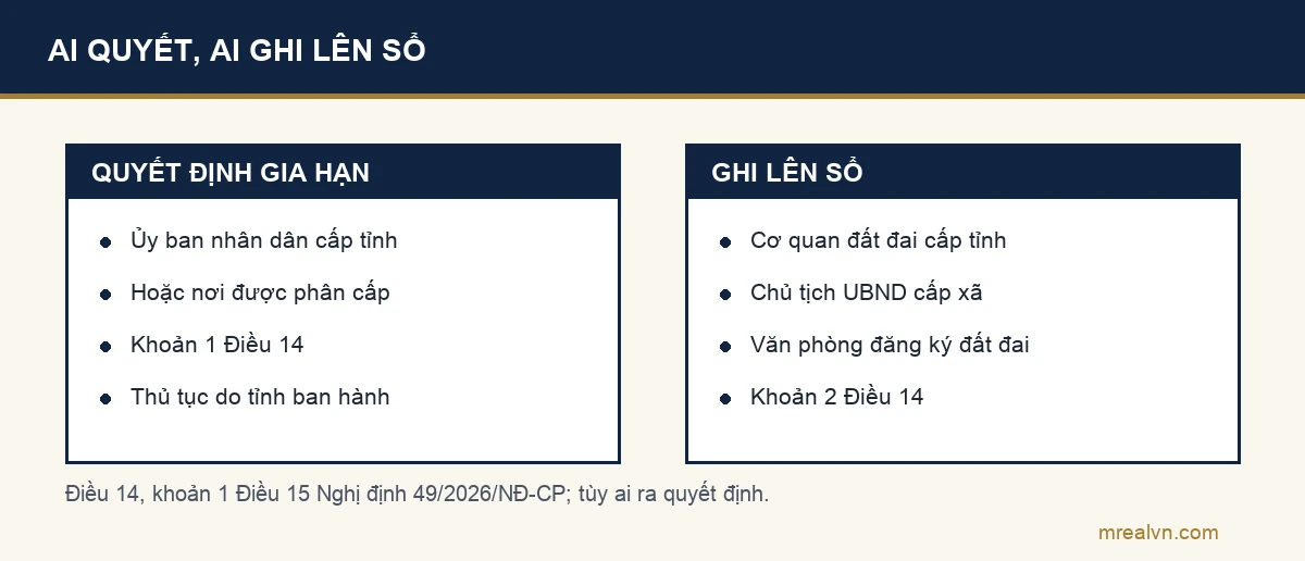 Sơ đồ hai cột về thẩm quyền theo Nghị định 49/2026: quyết định gia hạn sử dụng đất thuộc Ủy ban nhân dân cấp tỉnh hoặc cơ quan được phân cấp, ủy quyền; việc ghi thay đổi lên sổ do cơ quan quản lý đất đai cấp tỉnh, Chủ tịch Ủy ban nhân dân cấp xã hoặc Văn phòng đăng ký đất đai làm; thủ tục, mẫu đơn do tỉnh quy định