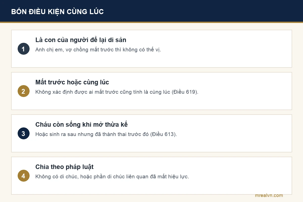 Bảng bốn điều kiện để cháu được thừa kế thế vị theo Bộ luật Dân sự 2015: người mất trước là con của người để lại di sản, mất trước hoặc cùng lúc, cháu còn sống hoặc đã thành thai khi mở thừa kế, di sản chia theo pháp luật