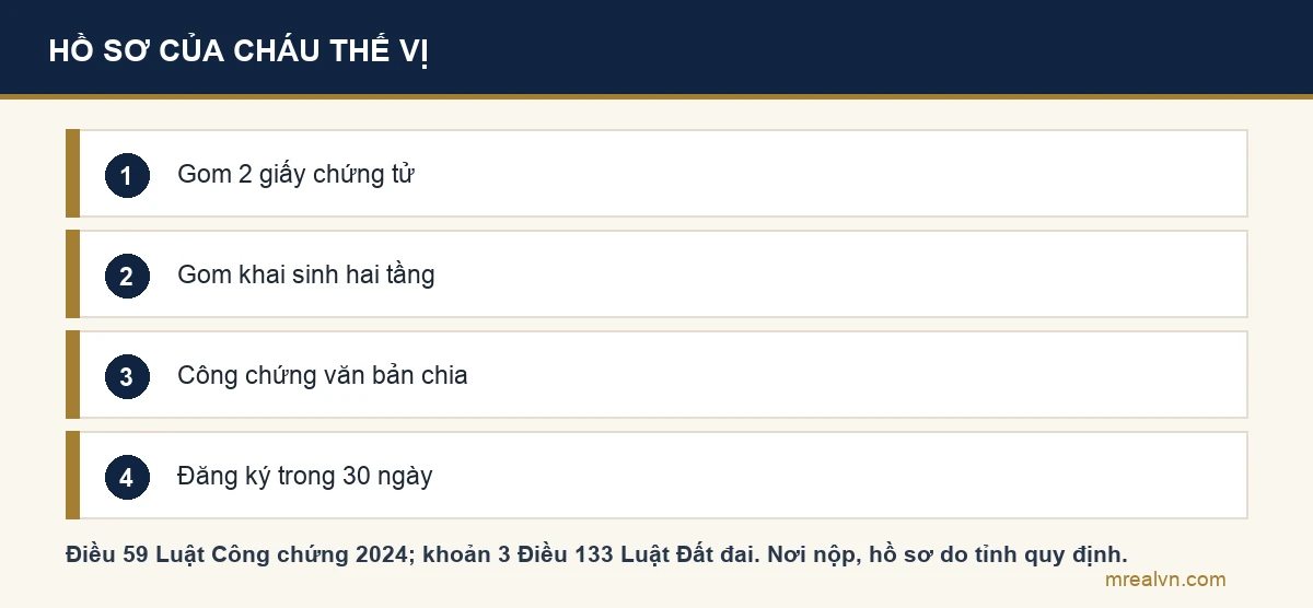 Sơ đồ bốn bước cháu thế vị nhận đất: gom giấy chứng tử của ông bà và của người con, gom giấy khai sinh hai tầng quan hệ, công chứng văn bản phân chia di sản theo Điều 59 Luật Công chứng 2024, đăng ký biến động trong 30 ngày theo khoản 3 Điều 133 Luật Đất đai