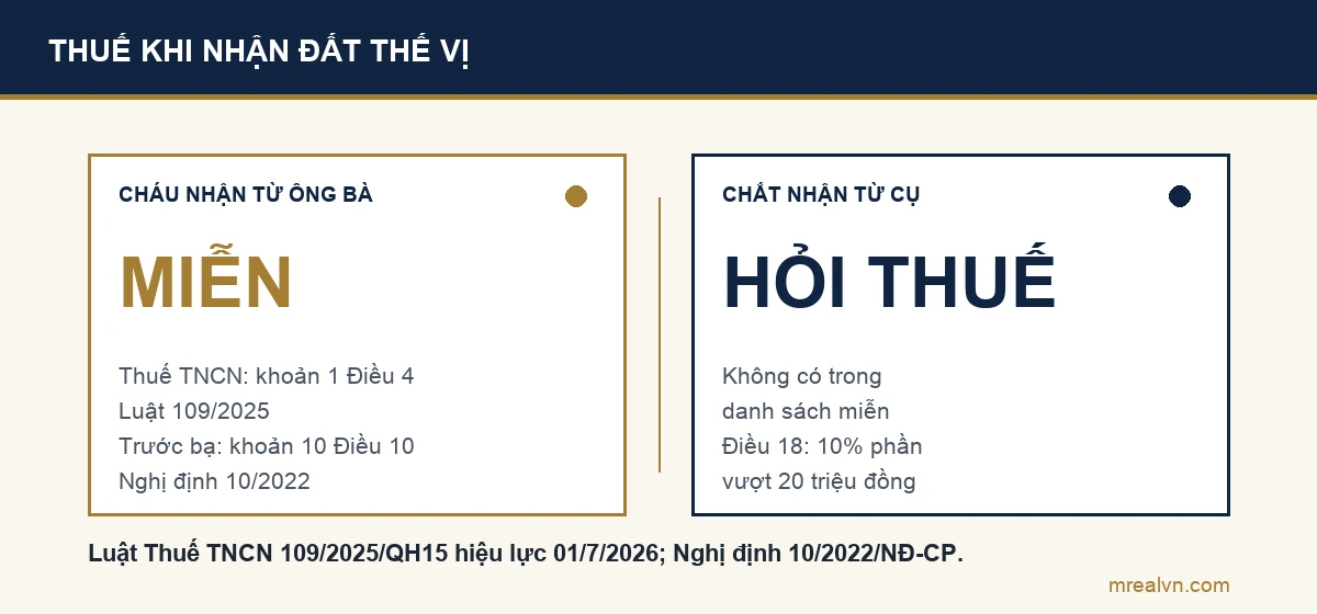So sánh cháu nhận đất từ ông bà được miễn thuế thu nhập cá nhân theo khoản 1 Điều 4 Luật 109/2025 và miễn lệ phí trước bạ theo khoản 10 Điều 10 Nghị định 10/2022, còn chắt nhận từ cụ không có trong hai danh sách miễn nên cần hỏi cơ quan thuế