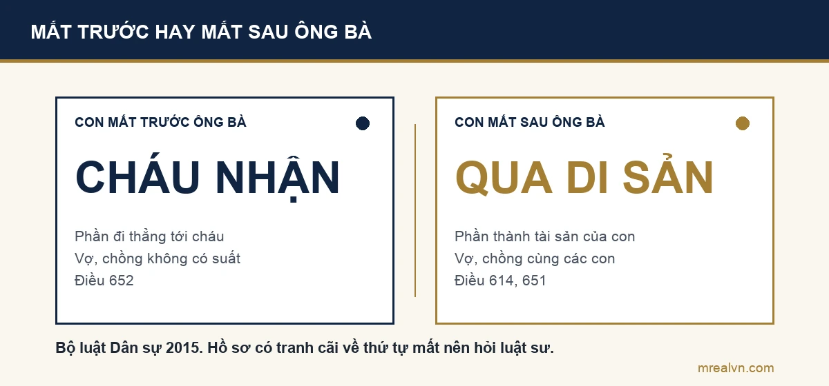 So sánh người con mất trước ông bà thì cháu nhận phần qua thừa kế thế vị, còn người con mất sau ông bà thì phần đó thành di sản của người con và chia cho người thừa kế của người con, gồm cả vợ hoặc chồng