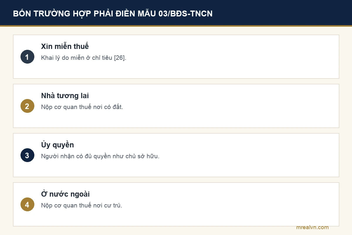 Bảng bốn trường hợp bắt buộc điền tờ khai Mẫu 03/BĐS-TNCN: xin miễn thuế thì khai ở chỉ tiêu 26; nhà hình thành trong tương lai nộp cơ quan thuế nơi có đất; ủy quyền mà người nhận có đầy đủ quyền như chủ sở hữu; bất động sản ở nước ngoài nộp cơ quan thuế nơi cư trú