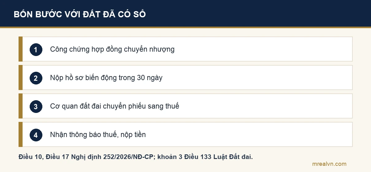 Bốn bước nộp hồ sơ thuế thu nhập cá nhân khi chuyển nhượng đất đã có sổ: công chứng hợp đồng, nộp hồ sơ đăng ký biến động trong 30 ngày, cơ quan đất đai chuyển phiếu sang cơ quan thuế, nhận thông báo thuế trong 03 ngày làm việc rồi nộp tiền
