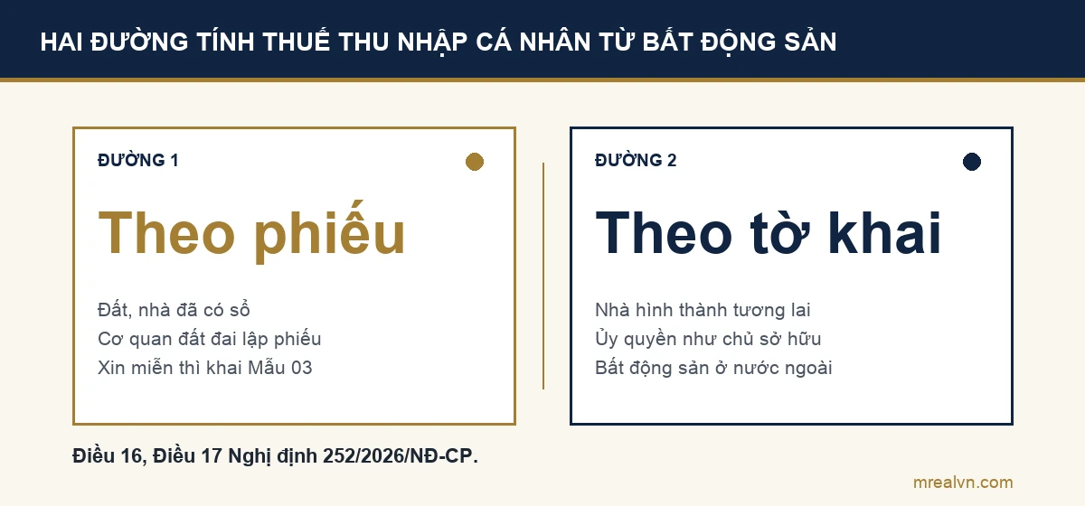 Sơ đồ so sánh hai đường tính thuế thu nhập cá nhân khi chuyển nhượng bất động sản theo Nghị định 252/2026: đất đã có sổ thì cơ quan thuế tính theo phiếu chuyển của cơ quan đất đai; nhà hình thành trong tương lai, ủy quyền như chủ sở hữu, bất động sản ở nước ngoài thì tính theo tờ khai của người nộp thuế
