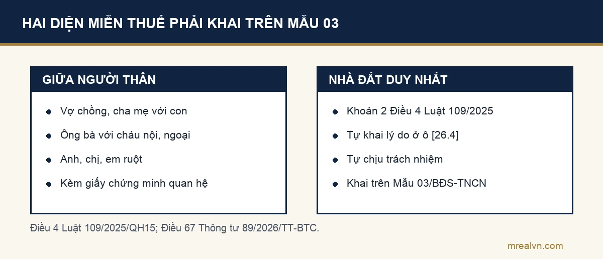 Sơ đồ hai cột về hai diện miễn thuế thu nhập cá nhân từ bất động sản theo Điều 4 Luật 109/2025: chuyển nhượng giữa người thân như vợ chồng, cha mẹ với con, ông bà với cháu, anh chị em ruột, kèm giấy tờ chứng minh quan hệ; chỉ có một nhà ở, đất ở duy nhất thì tự khai lý do ở chỉ tiêu 26.4 và tự chịu trách nhiệm