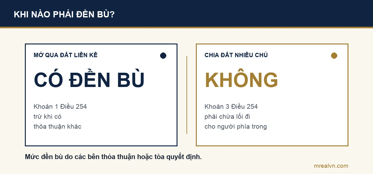 So sánh hai trường hợp lối đi qua theo Điều 254 Bộ luật Dân sự: mở lối đi qua đất liền kề thì phải đền bù, chia một bất động sản cho nhiều chủ thì chừa lối đi không đền bù