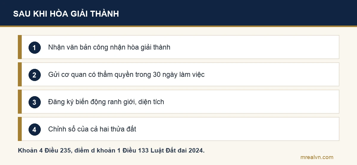 Bốn bước sau khi hòa giải thành tranh chấp ranh giới theo khoản 4 Điều 235 và điểm d khoản 1 Điều 133 Luật Đất đai 2024: nhận văn bản công nhận kết quả hòa giải thành, gửi cơ quan có thẩm quyền trong 30 ngày làm việc, đăng ký biến động ranh giới và diện tích, chỉnh sổ của cả hai thửa