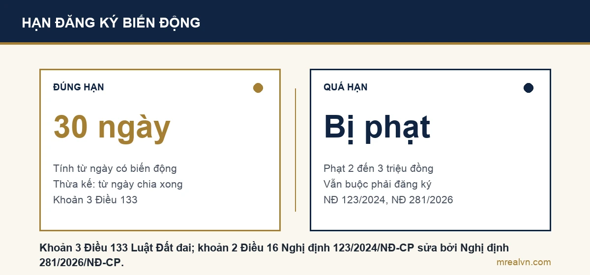 Sơ đồ so sánh: đăng ký trong 30 ngày kể từ ngày có biến động, thừa kế tính từ ngày chia xong; quá hạn bị phạt từ 2 đến 3 triệu đồng và vẫn buộc phải đăng ký
