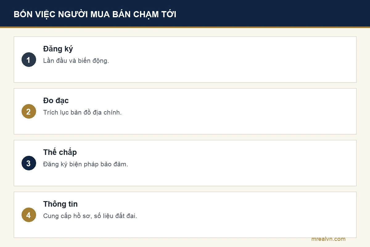 Bảng bốn dòng: đăng ký lần đầu và biến động, đo đạc và trích lục bản đồ địa chính, đăng ký thế chấp, cung cấp thông tin đất đai