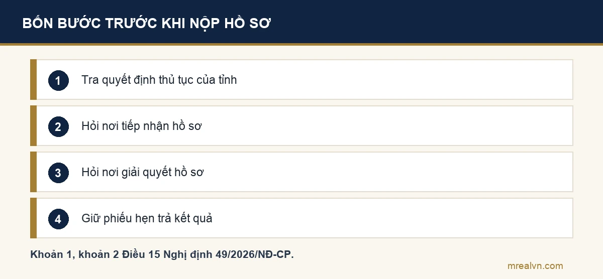 Sơ đồ bốn bước: tra quyết định thủ tục đất đai của tỉnh, hỏi nơi tiếp nhận hồ sơ, hỏi nơi giải quyết hồ sơ, giữ phiếu hẹn trả kết quả
